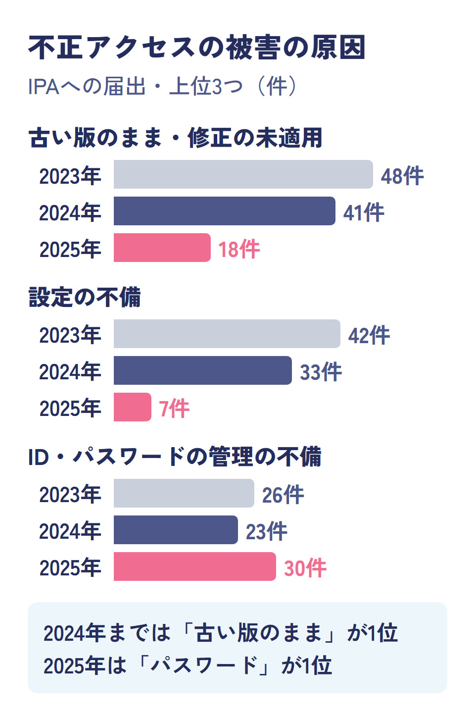 IPAに届いた不正アクセスの被害の原因の上位3つを2023年から2025年で比べたグラフ。古い版のままは48件、41件、18件。設定の不備は42件、33件、7件。IDとパスワードの管理の不備は26件、23件、30件