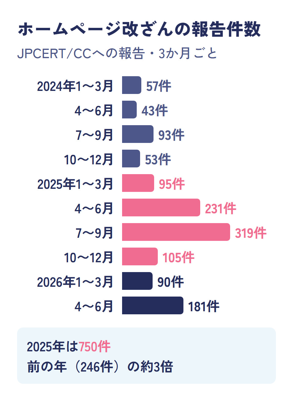 JPCERT/CCに報告されたWebサイト改ざんの件数の四半期ごとの推移。2024年は43〜93件、2025年4〜6月は231件、7〜9月は319件、2026年4〜6月は181件