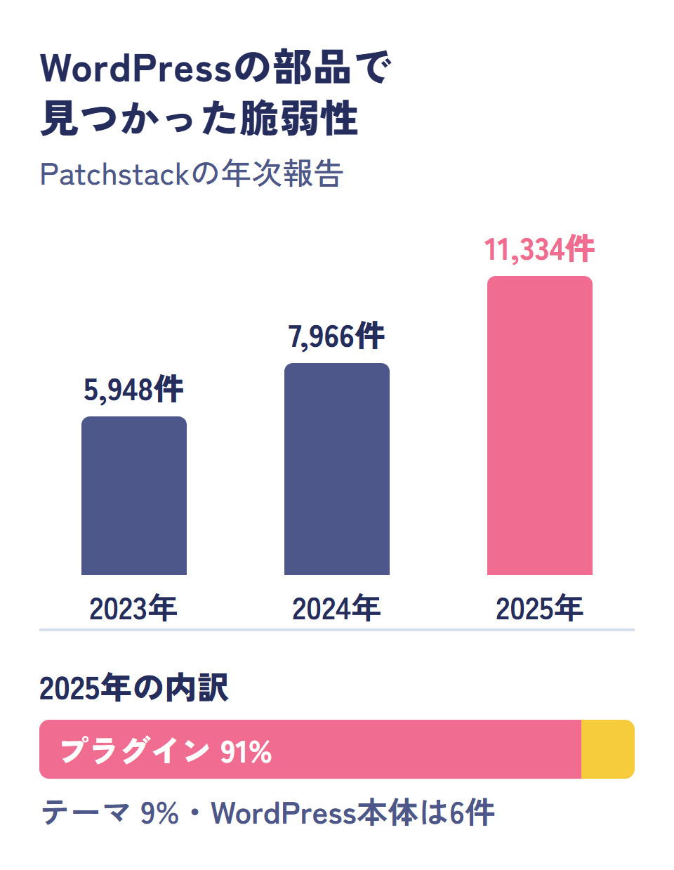 WordPressの部品で見つかった脆弱性の件数。2023年5,948件、2024年7,966件、2025年11,334件。2025年の内訳はプラグイン91%、テーマ9%、本体は6件