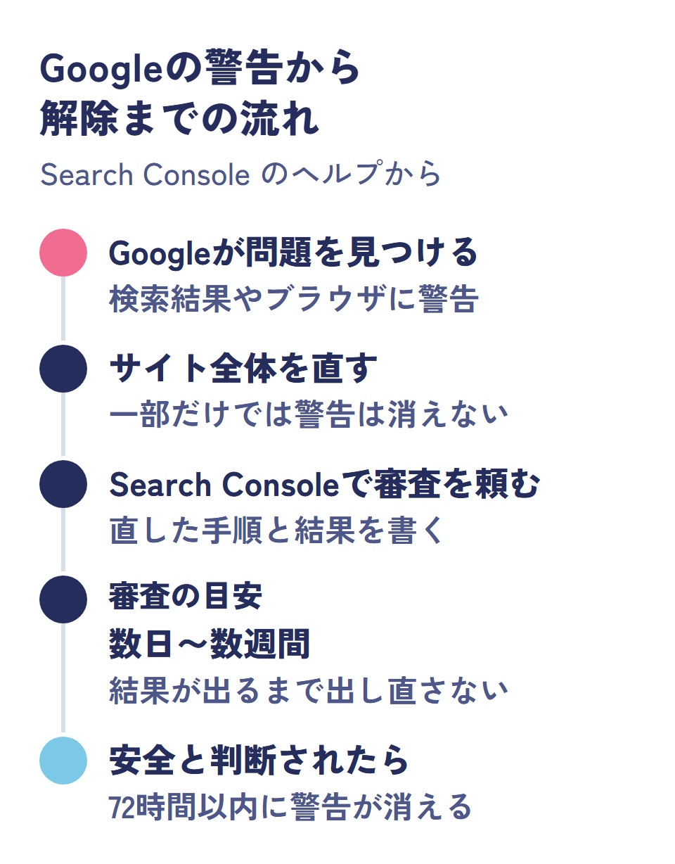 Googleの警告から解除までの流れ。Googleが問題を見つける、サイト全体を直す、Search Consoleで審査を頼む、審査は数日から数週間、安全と判断されたら72時間以内に警告が消える