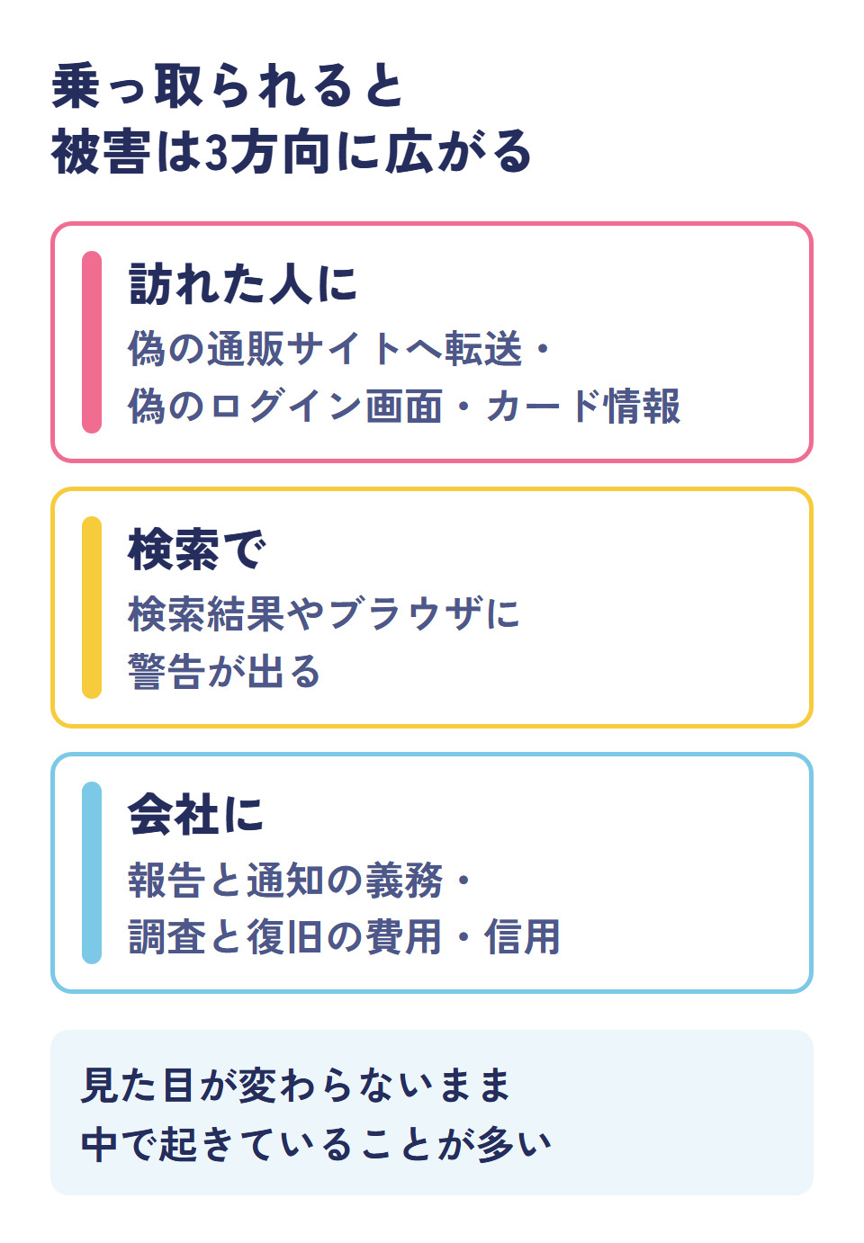 乗っ取られたときの被害の広がりの図。訪れた人には偽の通販サイトへの転送や偽のログイン画面、検索では警告、会社には報告と通知の義務や調査と復旧の費用