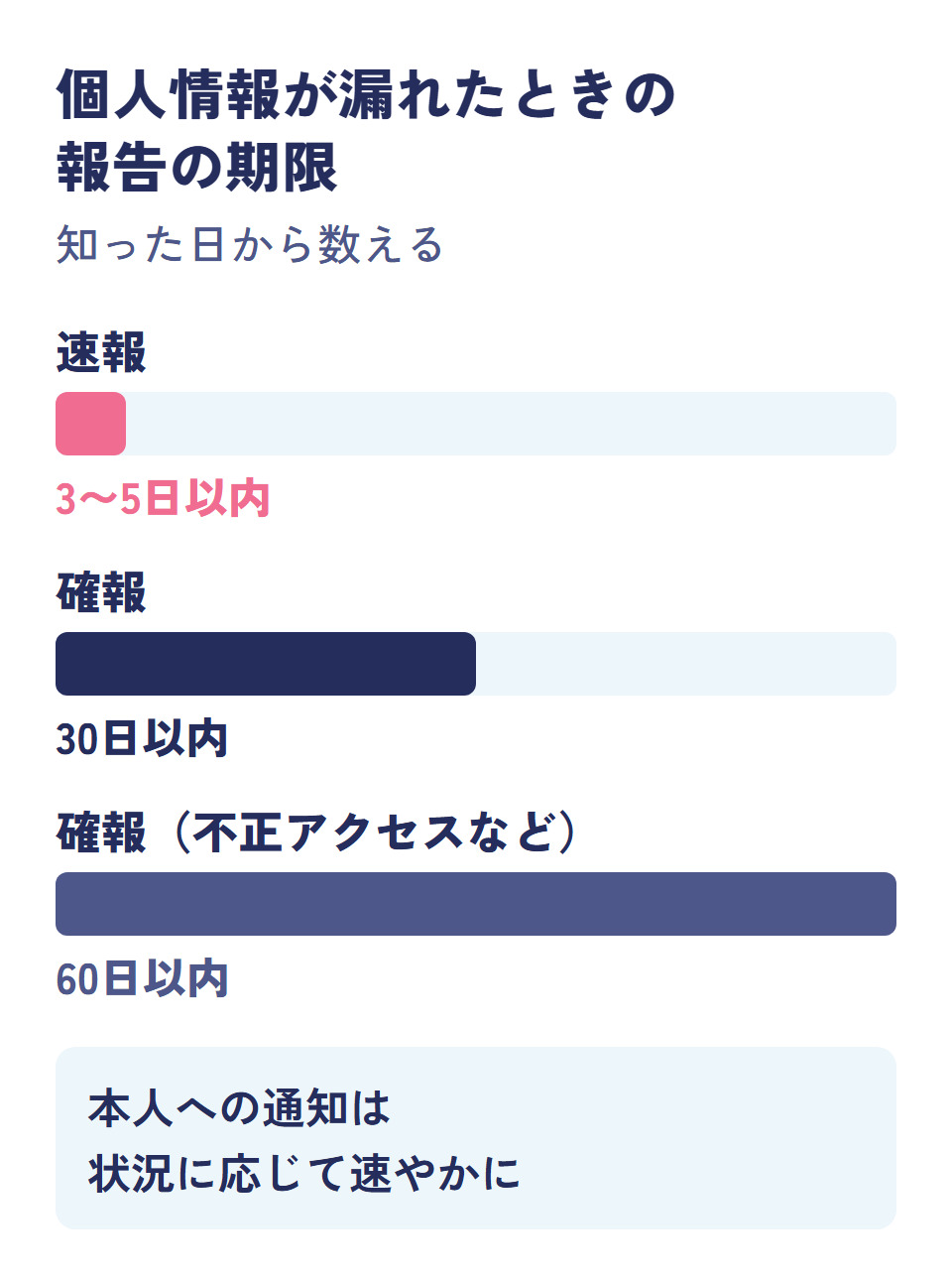 個人情報が漏れたときの報告の期限。速報は知ってから3〜5日以内、確報は30日以内、不正アクセスなどのときの確報は60日以内