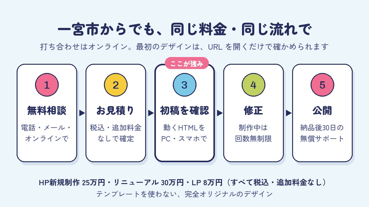 一宮市のホームページ制作の相場｜地域より依頼先と中身で変わるのイメージ図