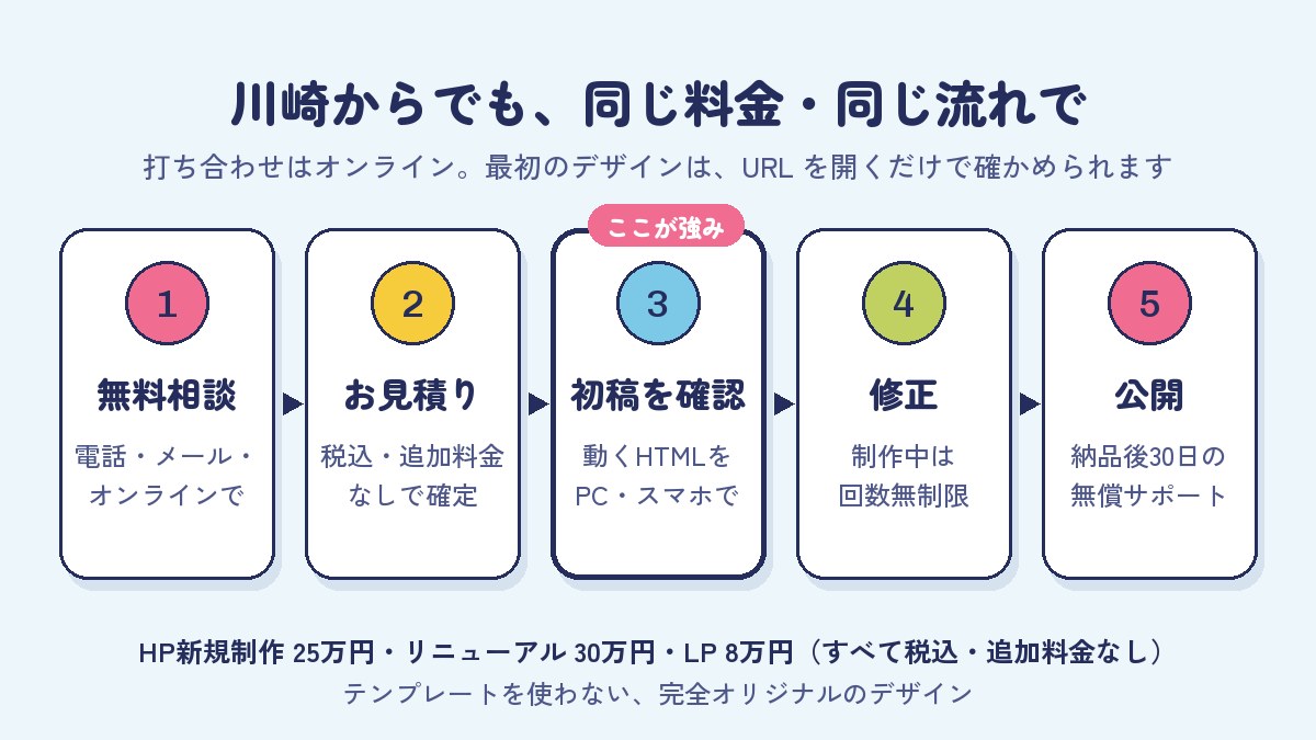 格安HP屋の制作の流れ：1 無料相談、2 お見積り（税込・追加料金なし）、3 初稿を動くHTMLでパソコンとスマホで確認、4 修正（制作中は回数無制限）、5 公開（納品後30日の無償サポート）