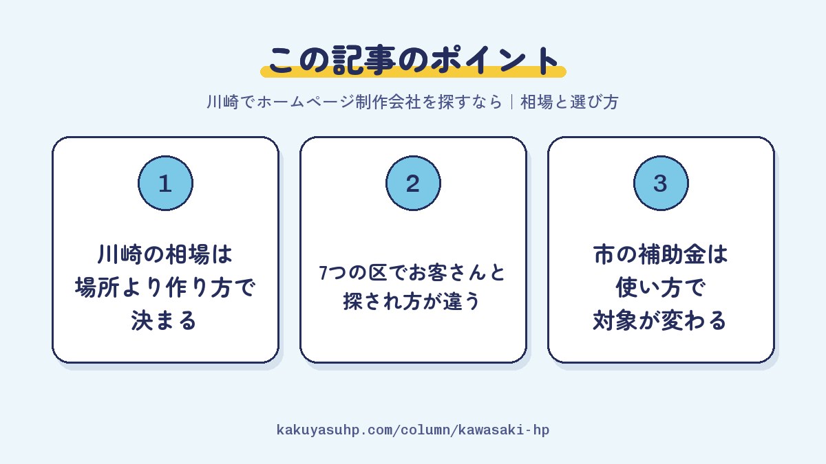 この記事のポイント：川崎の相場は場所より作り方で決まる／7つの区でお客さんと探され方が違う／市の補助金は使い方で対象が変わる