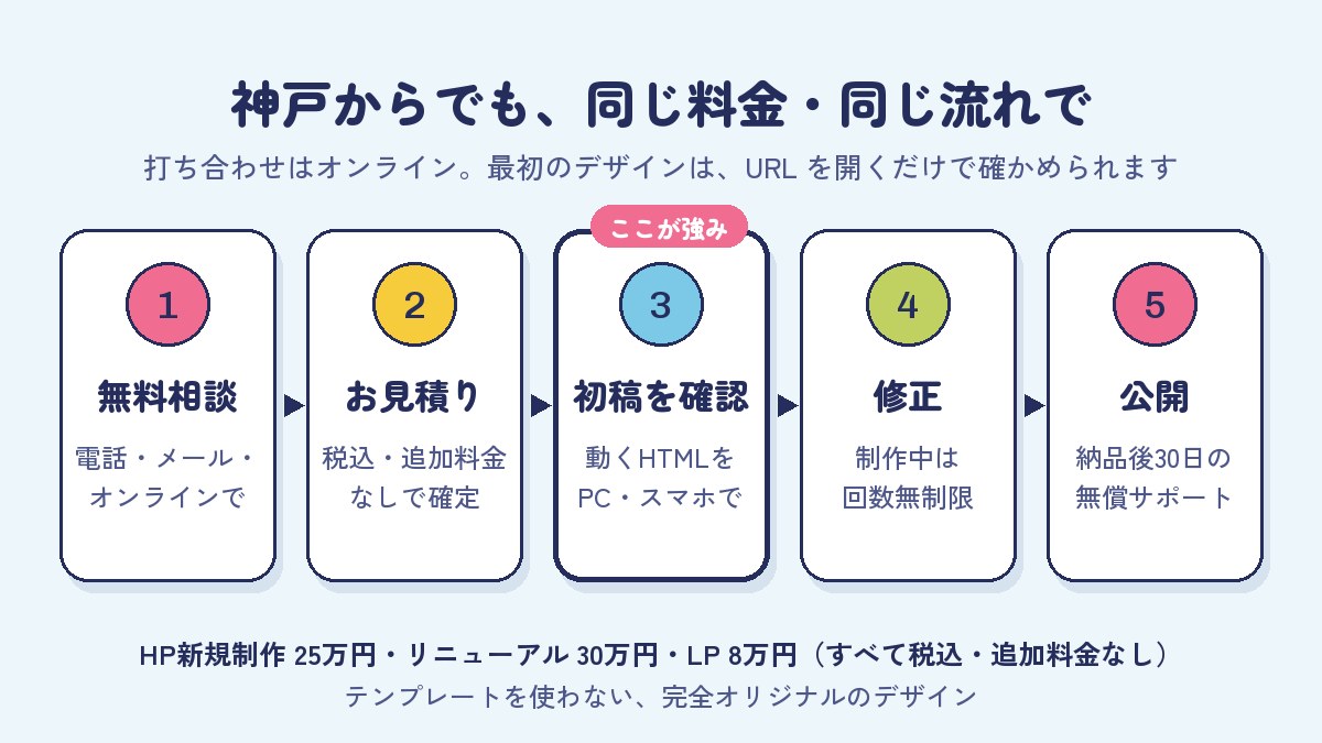 神戸市のホームページ制作の相場｜写真と通販と外国語で費用が動くのイメージ図