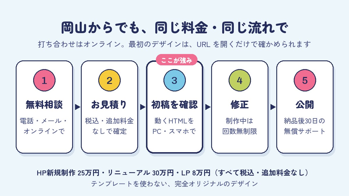 格安HP屋の制作の流れ:1 無料相談、2 お見積り(税込・追加料金なし)、3 初稿を動くHTMLでパソコンとスマホで確認、4 修正(制作中は回数無制限)、5 公開(納品後30日の無償サポート)