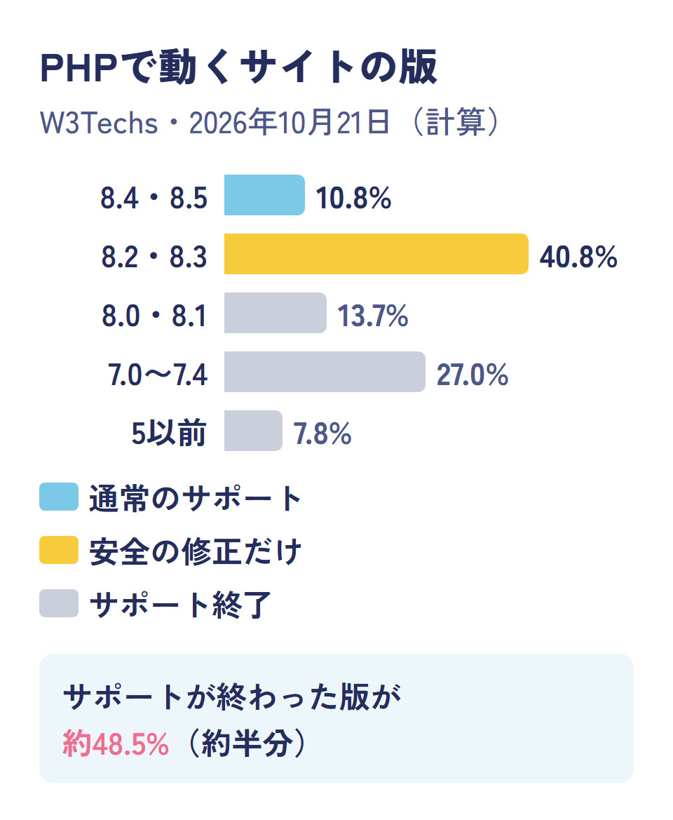 PHPで動くサイトの版の割合。8.4と8.5が10.8%、8.2と8.3が40.8%、8.0と8.1が13.7%、7.0から7.4が27.0%、5以前が7.8%。サポートが終わった版は約48.5%