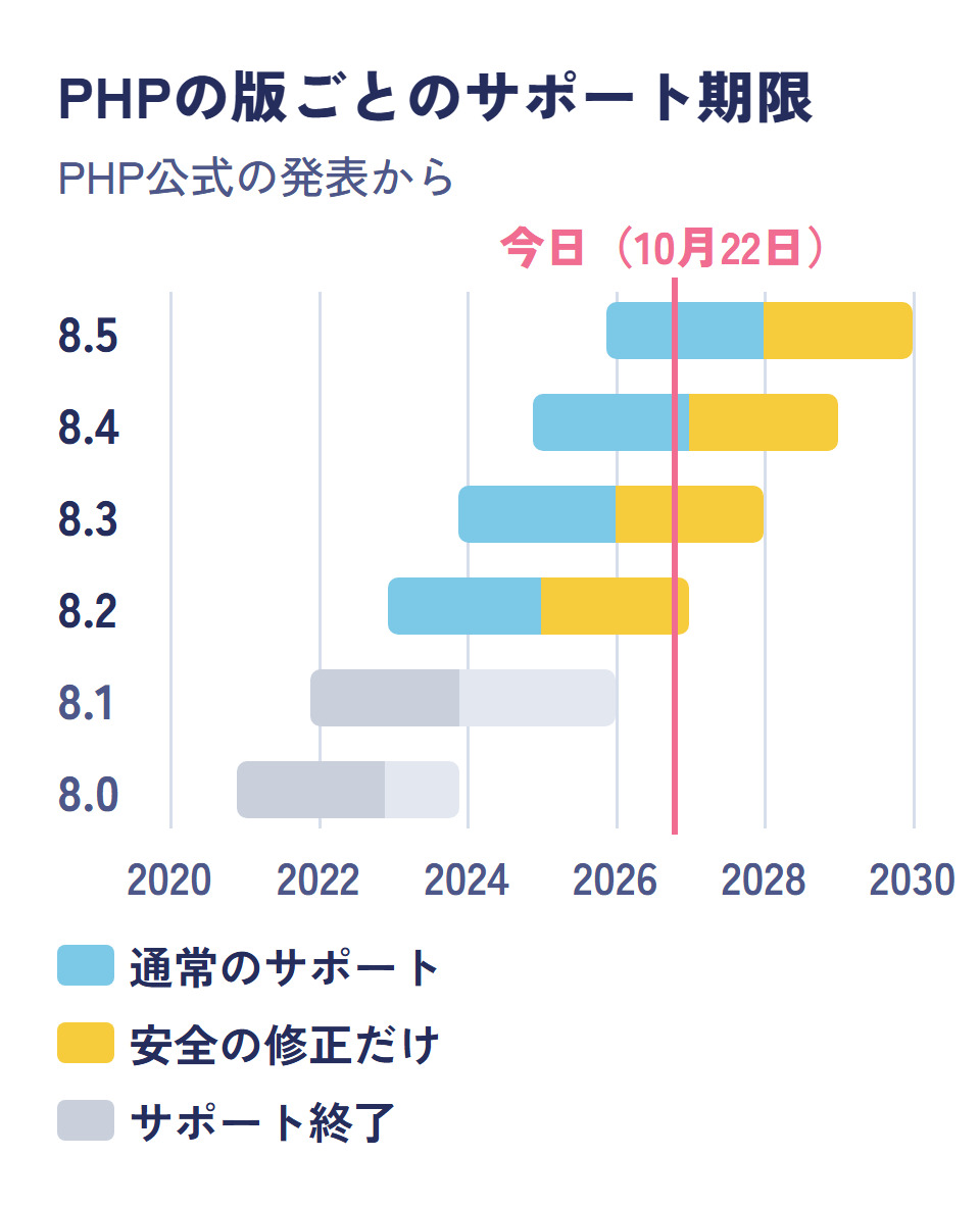 PHPの版ごとのサポート期限の帯グラフ。8.5は2029年末まで、8.4は2028年末まで、8.3は2027年末まで、8.2は2026年末まで。8.1と8.0はサポート終了。今日の線は2026年10月22日