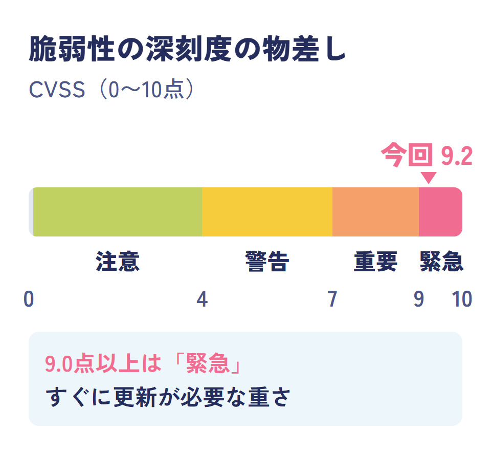 脆弱性の深刻度を0から10点で表す物差しの図。9.0点以上が緊急で、今回の2件は9.2点