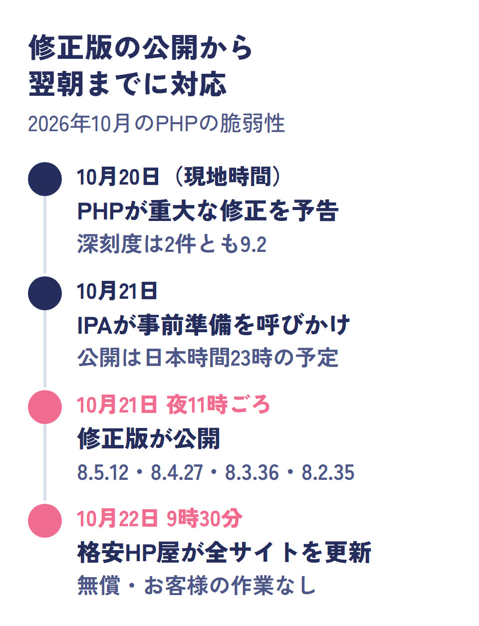10月20日の予告、10月21日のIPAの注意喚起と23時の修正版の公開、10月22日9時30分の格安HP屋の対応完了を並べた時系列の図