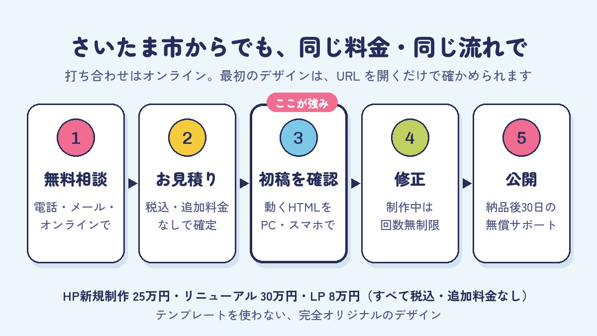 格安HP屋の制作の流れ:1 無料相談、2 お見積り(税込・追加料金なし)、3 初稿を動くHTMLでパソコンとスマホで確認、4 修正(制作中は回数無制限)、5 公開(納品後30日の無償サポート)