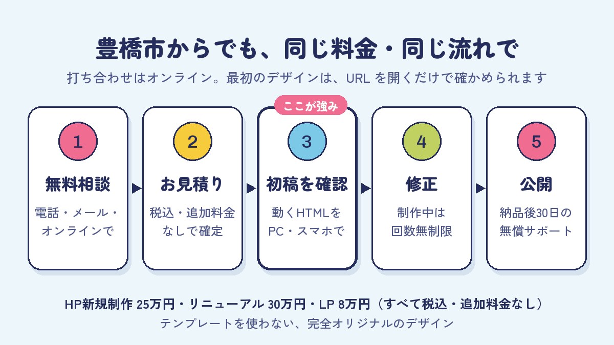 豊橋市のホームページ制作の相場｜東三河でも名古屋でも差は依頼先で出るのイメージ図