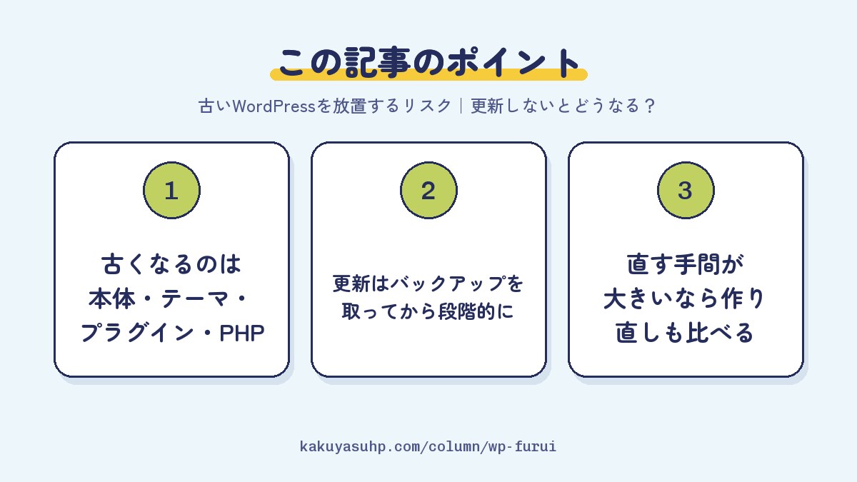 この記事のポイント：古くなるのは本体・テーマ・プラグイン・PHP／更新はバックアップを取ってから段階的に／直す手間が大きいなら作り直しも比べる