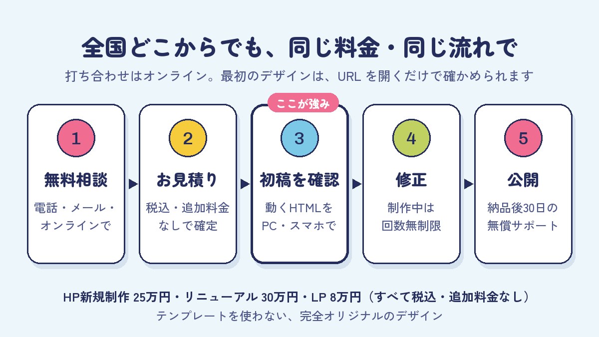 格安HP屋の制作の流れ：1 無料相談、2 お見積り（税込・追加料金なし）、3 初稿を動くHTMLでパソコンとスマホで確認、4 修正（制作中は回数無制限）、5 公開（納品後30日の無償サポート）