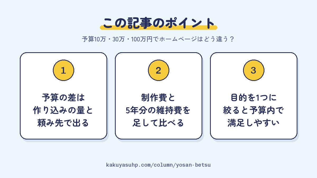 この記事のポイント：予算の差は作り込みの量と頼み先で出る／制作費と5年分の維持費を足して比べる／目的を1つに絞ると予算内で満足しやすい