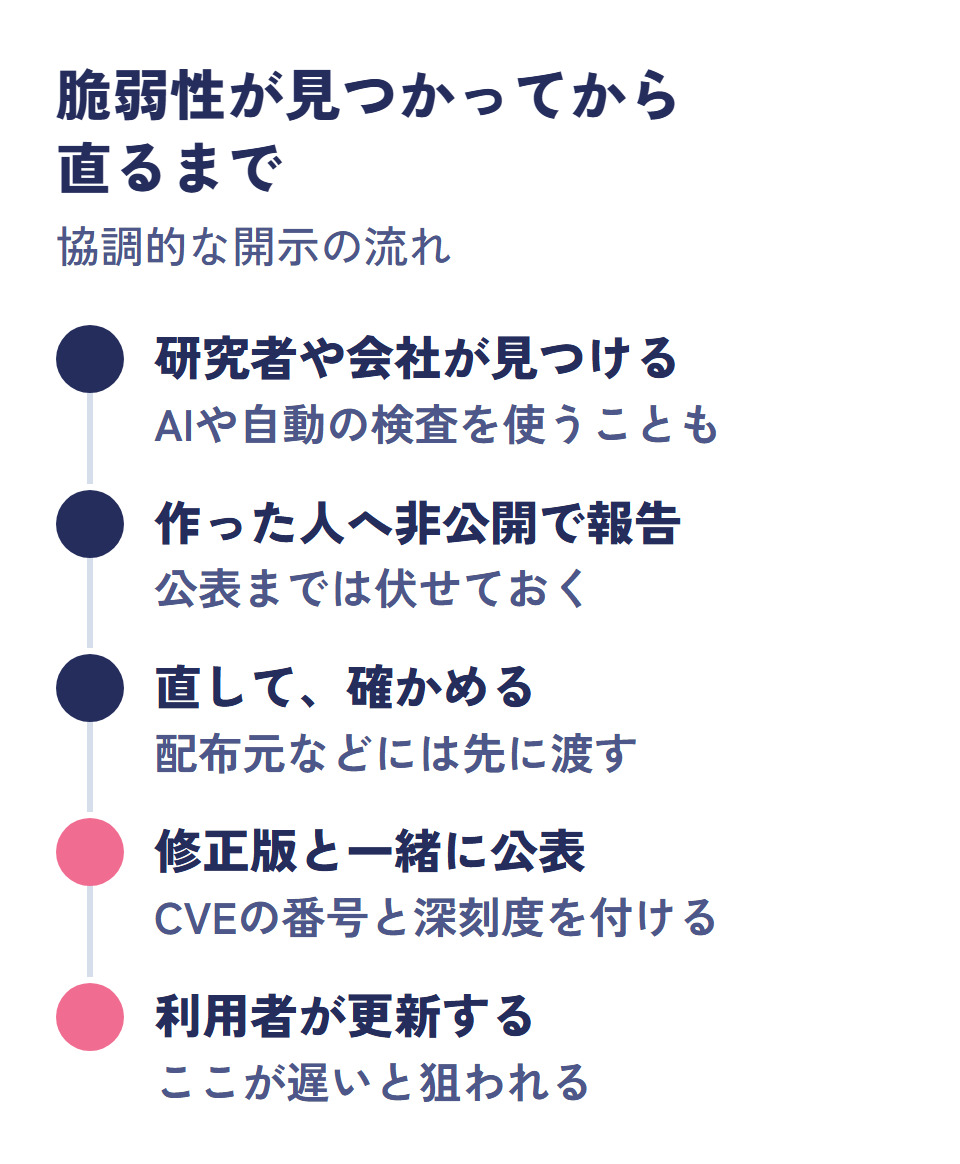 脆弱性が見つかってから直るまでの流れ。研究者や会社が見つける、作った人へ非公開で報告、直して確かめる、修正版と一緒に公表、利用者が更新する