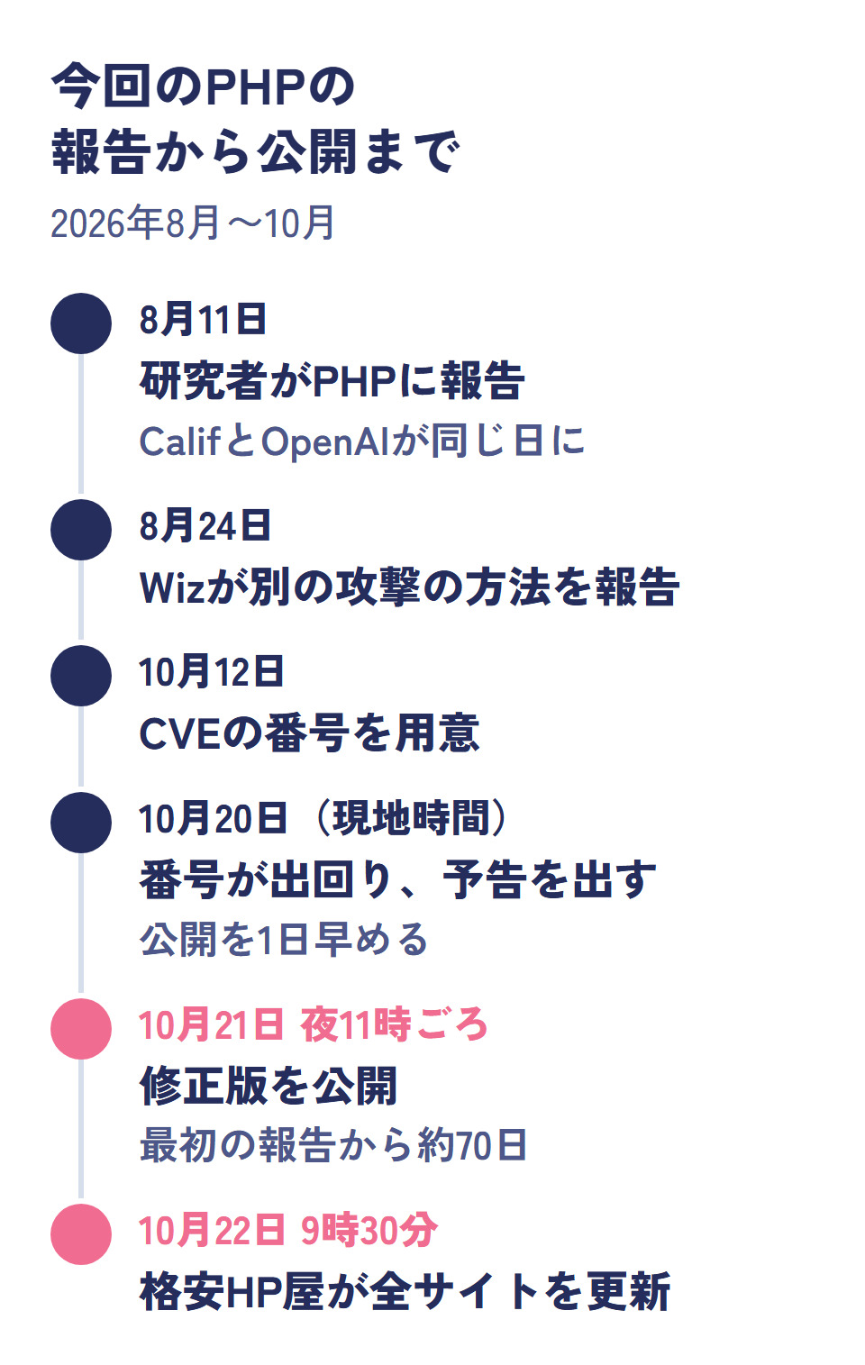 今回のPHPの脆弱性の年表。8月11日に研究者が報告、8月24日にWizが別の方法を報告、10月12日にCVEの番号を用意、10月20日に番号が出回り予告、10月21日夜11時ごろに修正版を公開、10月22日9時30分に格安HP屋が全サイトを更新